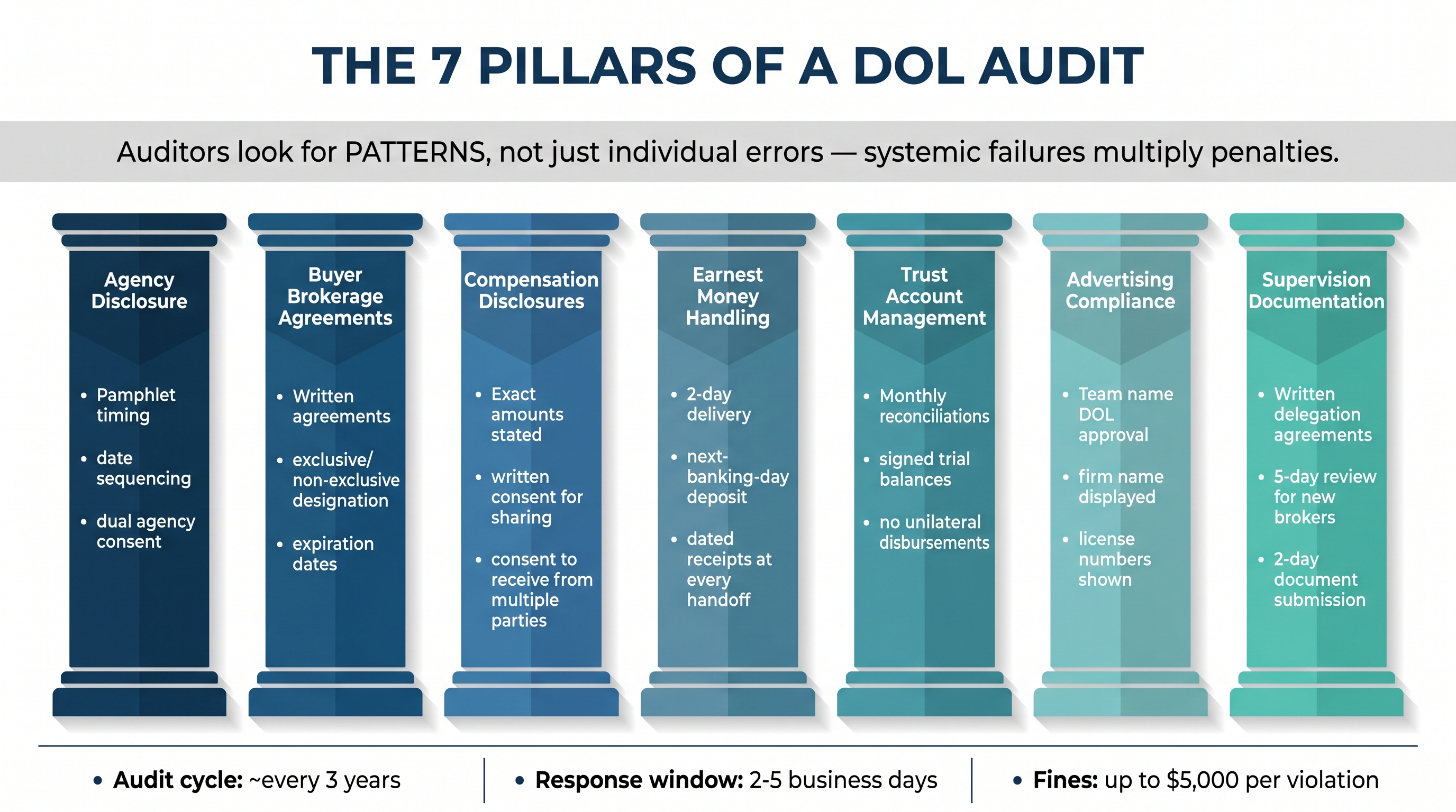 Infographic displaying the seven core compliance areas reviewed during a Washington DOL real estate audit as seven labeled pillars, each containing key audit focus points, with a banner emphasizing that auditors look for systemic patterns and bottom statistics showing audit cycle frequency, response windows, and maximum fines