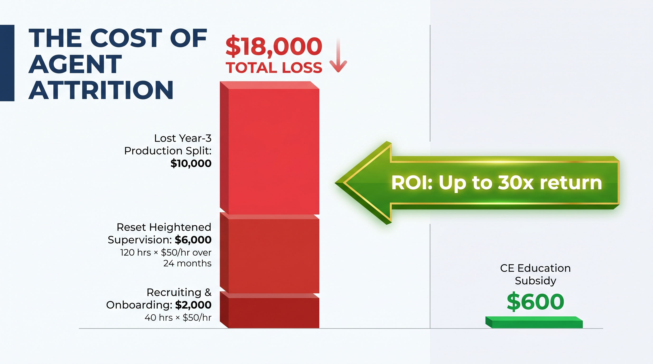 ROI infographic comparing the $18,000 total cost of losing a new Broker—including $2,000 in recruiting costs, $6,000 in reset supervision time, and $10,000 in lost year-three production splits—against the few hundred dollars it costs to subsidize their 90-hour first-renewal education.