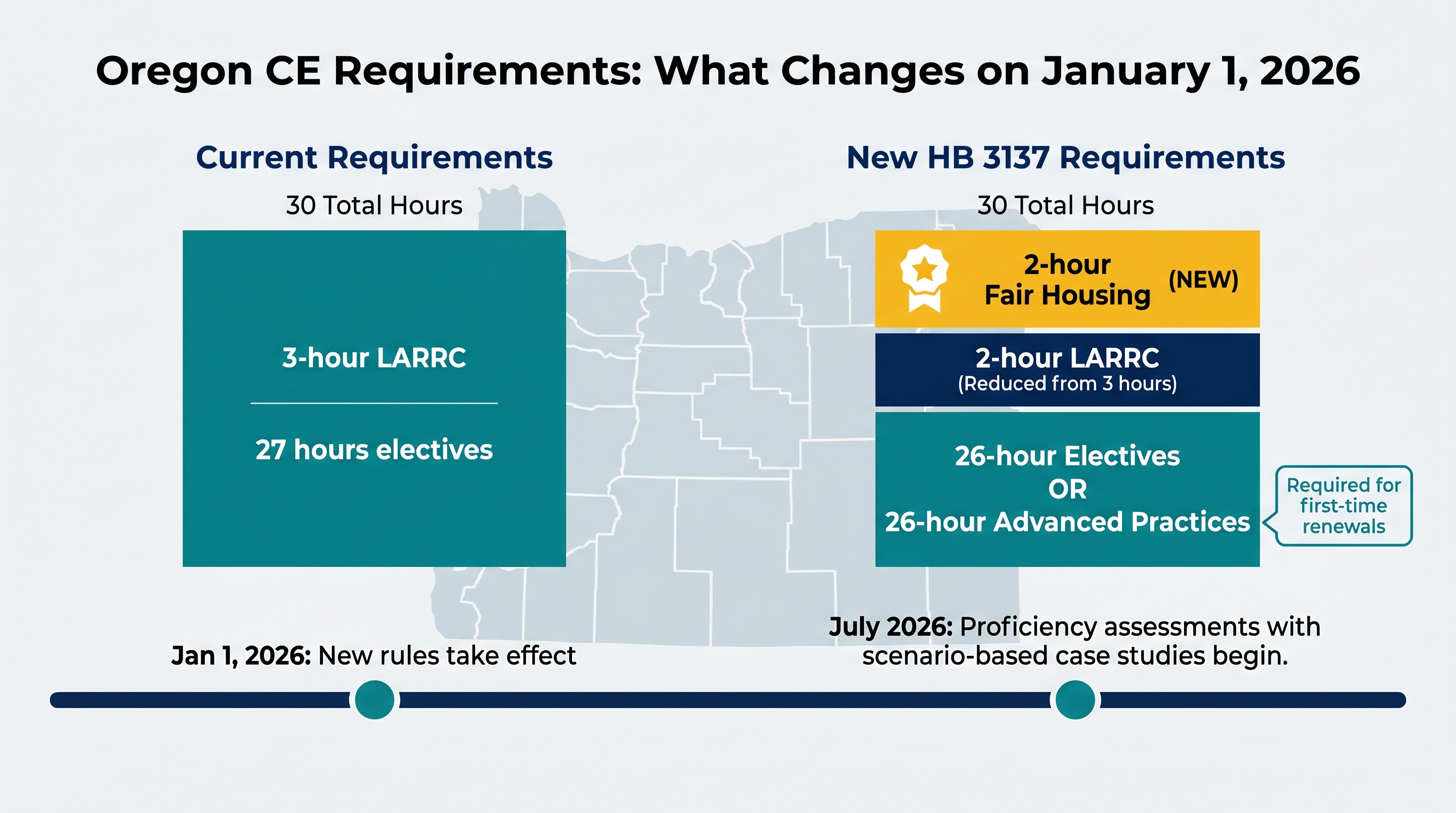 Infographic comparing Oregon's current 30-hour continuing education requirements with the new HB 3137 requirements effective January 1, 2026, showing the breakdown of 2-hour fair housing, 2-hour LARRC, and 26-hour electives or Advanced Practices, with a timeline noting proficiency assessments begin July 2026
