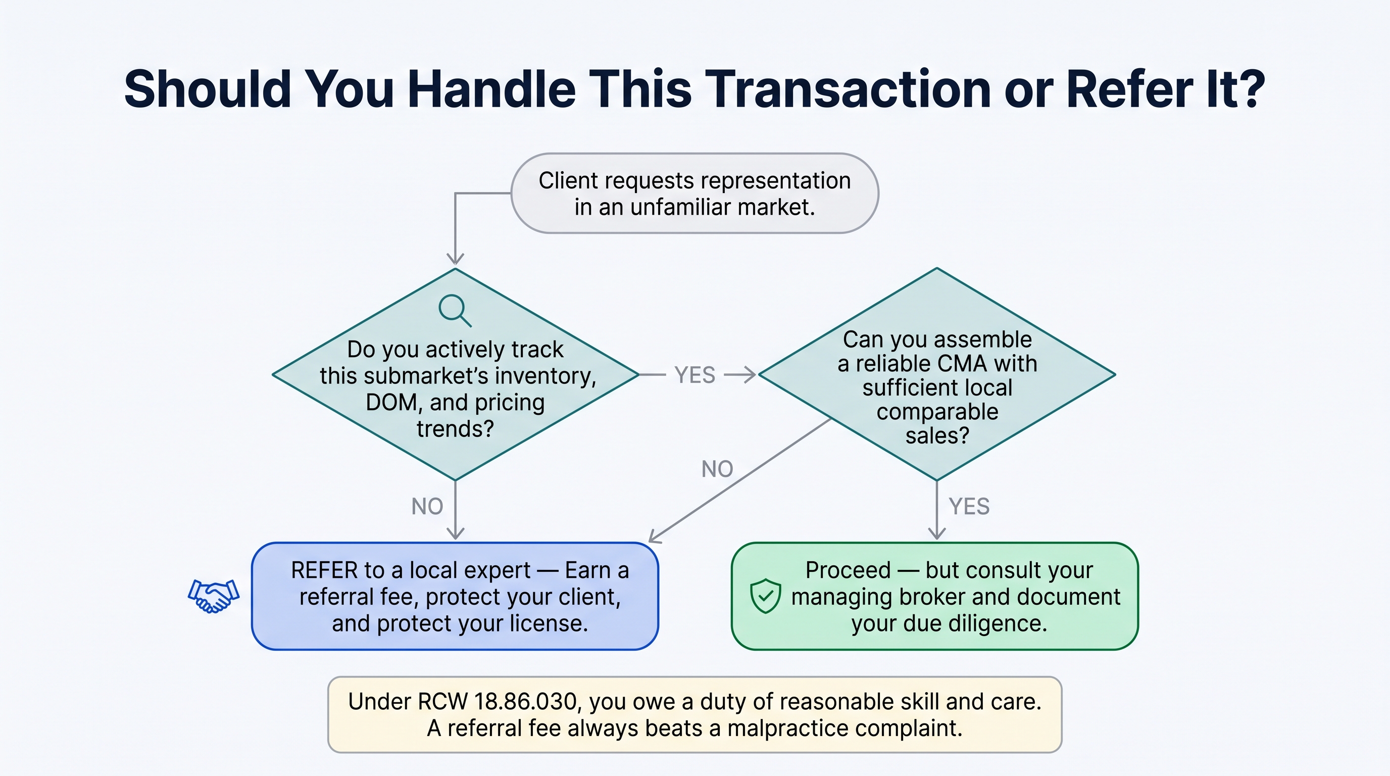 Decision flow diagram guiding real estate brokers through whether to handle a transaction in an unfamiliar market or refer it to a local expert, with decision points about local market knowledge and CMA capability leading to either proceeding with due diligence or making a referral