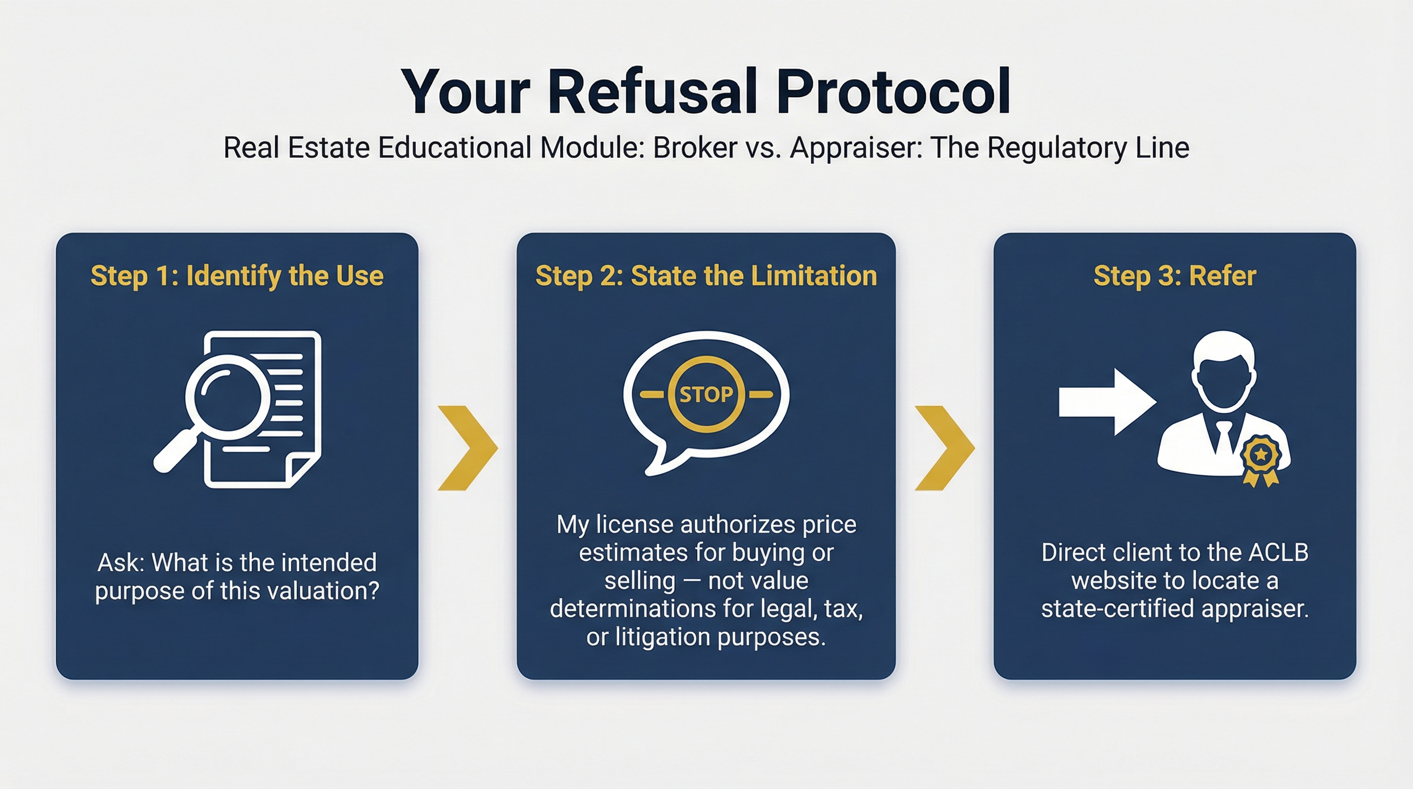 Three-panel horizontal process diagram showing the broker refusal protocol: Step 1 identify the use, Step 2 state the limitation, Step 3 refer the client to a certified appraiser.
