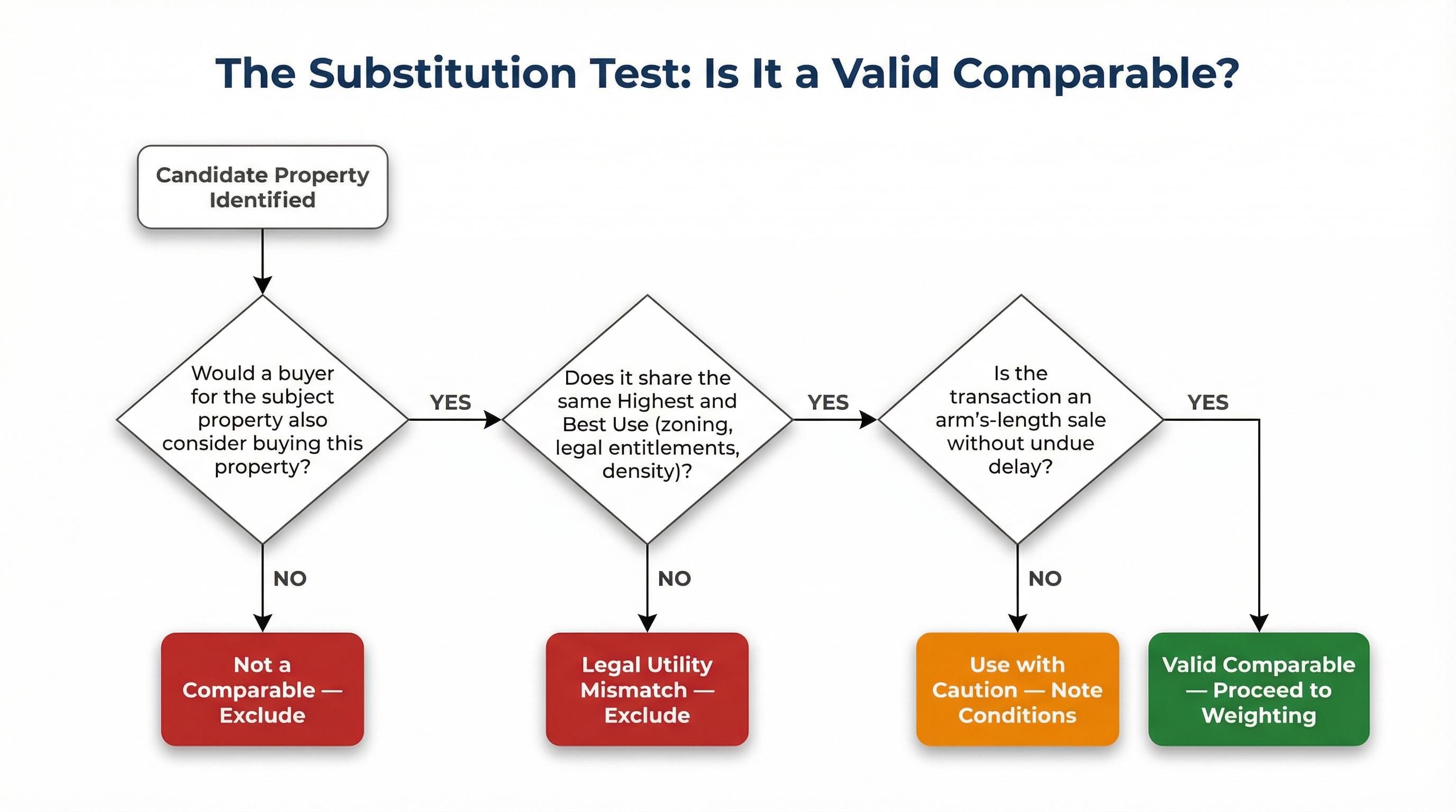 Decision-tree flowchart showing three sequential yes/no questions to determine whether a candidate property qualifies as a valid comparable, with terminal nodes indicating exclude, use with caution, or proceed.