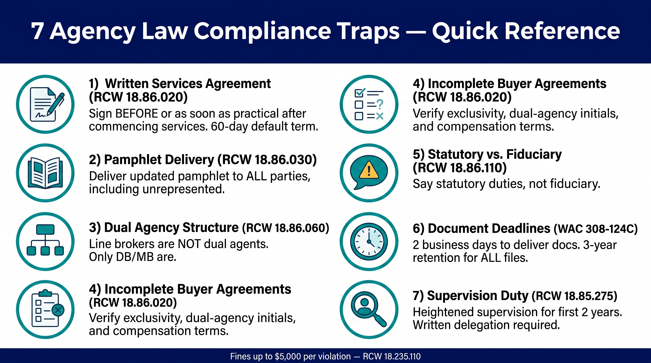 Infographic summarizing all seven agency law compliance traps covered in the article, each with a numbered icon, one-line description, and corresponding Washington state statute reference, designed as a quick-reference training tool for real estate team meetings.