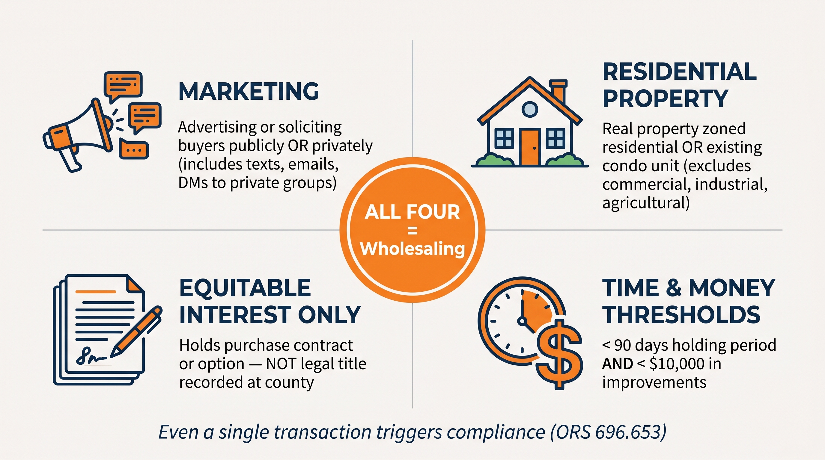 Infographic showing the four components of Oregon's residential property wholesaling definition: marketing (public or private solicitation), residential property (residential-zoned or condo), equitable interest only (no legal title), and dual thresholds (under 90 days and under $10,000 in improvements). All four must be met to constitute wholesaling.
