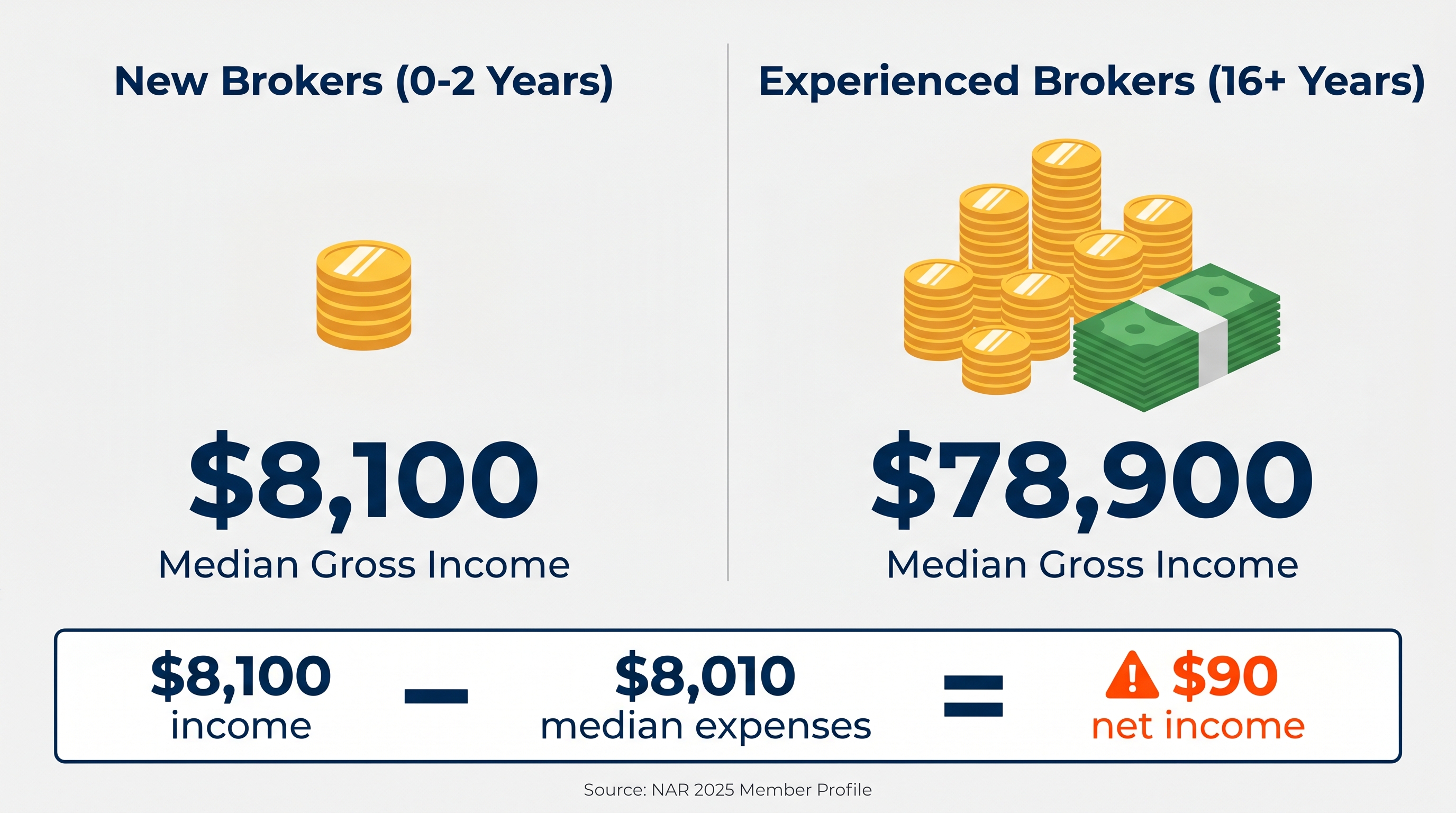 Infographic comparing new Oregon real estate broker median income of $8,100 against experienced broker income of $78,900, and showing that after $8,010 in median business expenses, new brokers net approximately $90 per year. Source: NAR 2025 Member Profile.