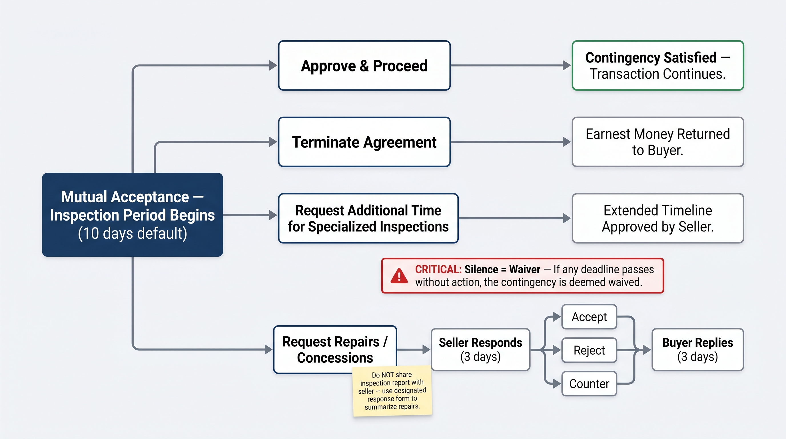Flowchart showing the NWMLS Form 35 inspection contingency process from mutual acceptance through buyer options including approval, termination, additional time, or repair negotiation, with warnings about deadline waivers and report-sharing risks.
