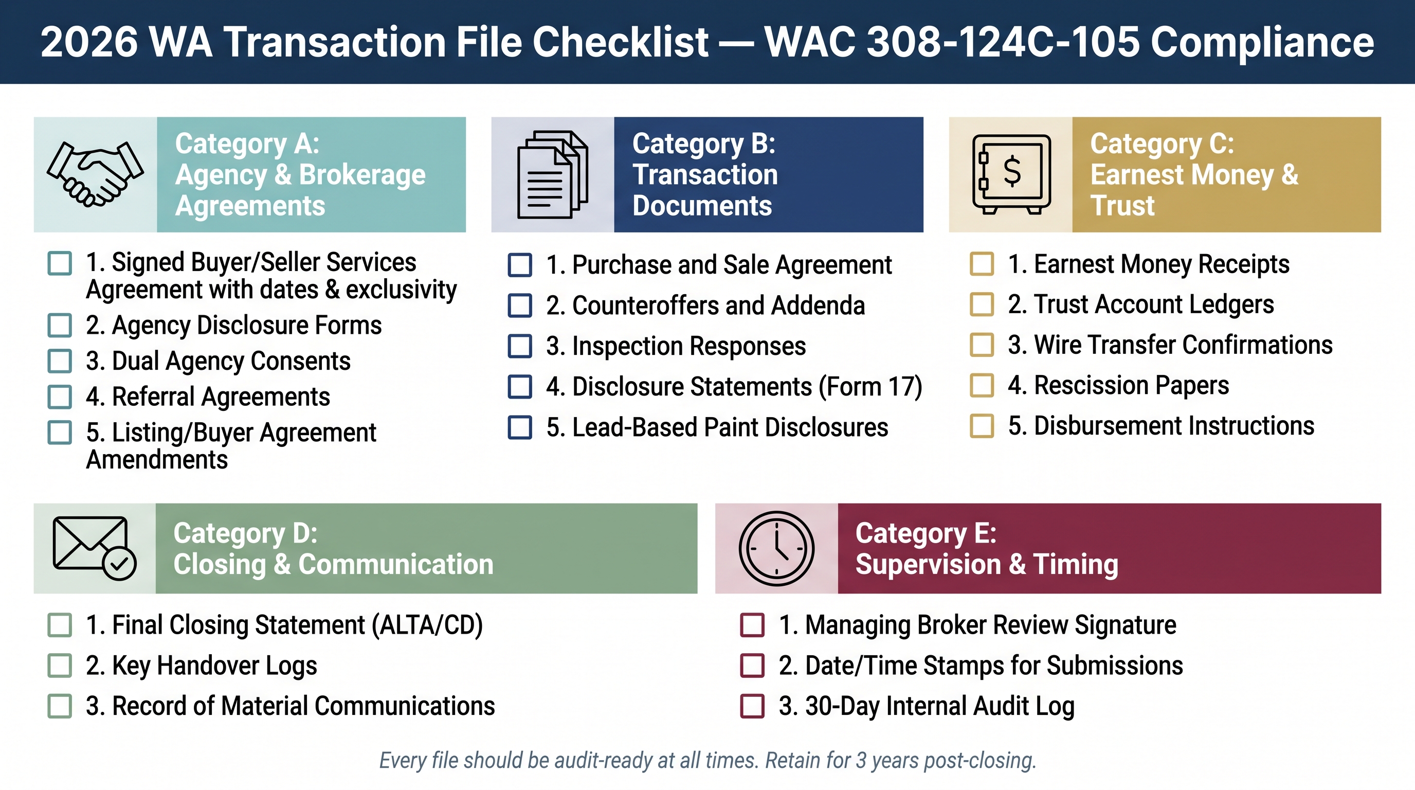 Infographic checklist showing five color-coded categories of required 2026 Washington real estate transaction file documents: Agency and Brokerage Agreements, Transaction Documents, Earnest Money and Trust, Closing and Communication, and Supervision and Timing