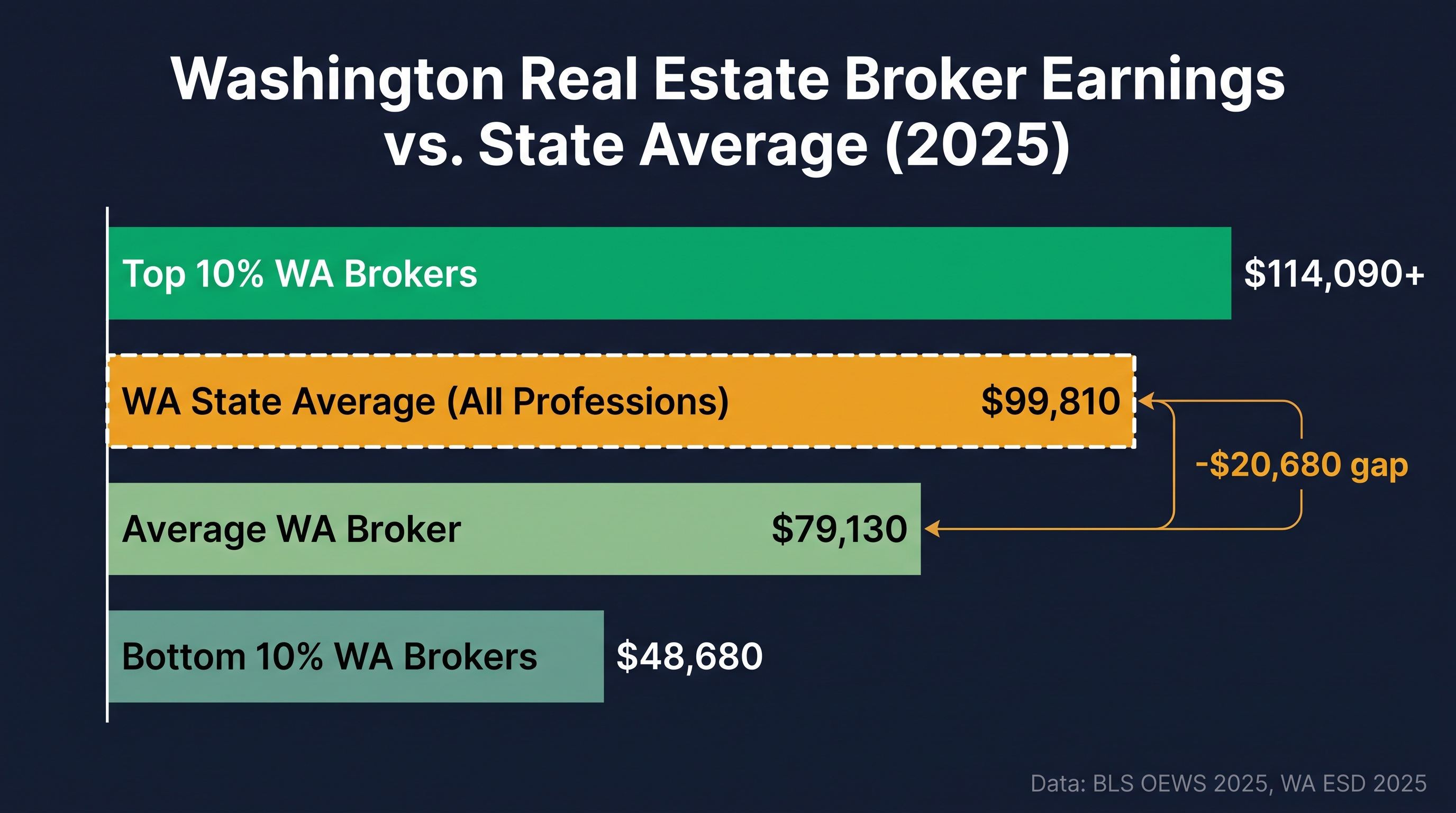 Bar chart comparing Washington real estate broker earnings at the 10th percentile ($48,680), average ($79,130), and 90th percentile ($114,090) against the Washington state average wage of $99,810, showing a roughly $20,000 gap between the average broker and the average state worker.
