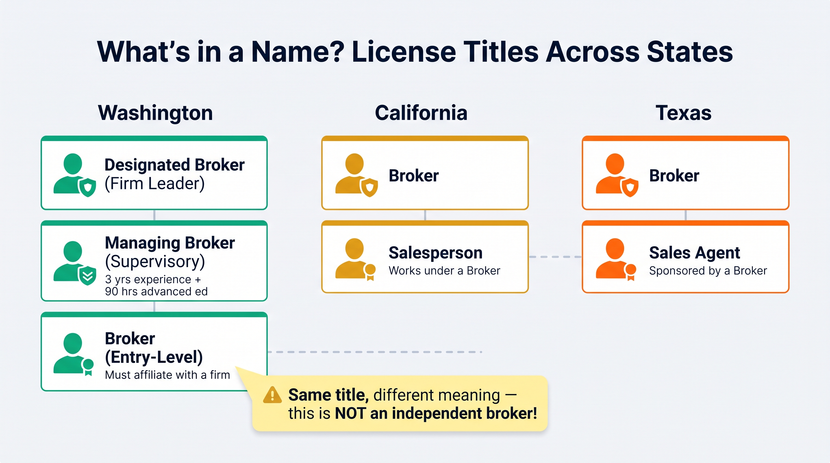 Diagram comparing real estate license title hierarchies in Washington, California, and Texas, highlighting that Washington's entry-level 'Broker' title is equivalent to 'Salesperson' in California and 'Sales Agent' in Texas.