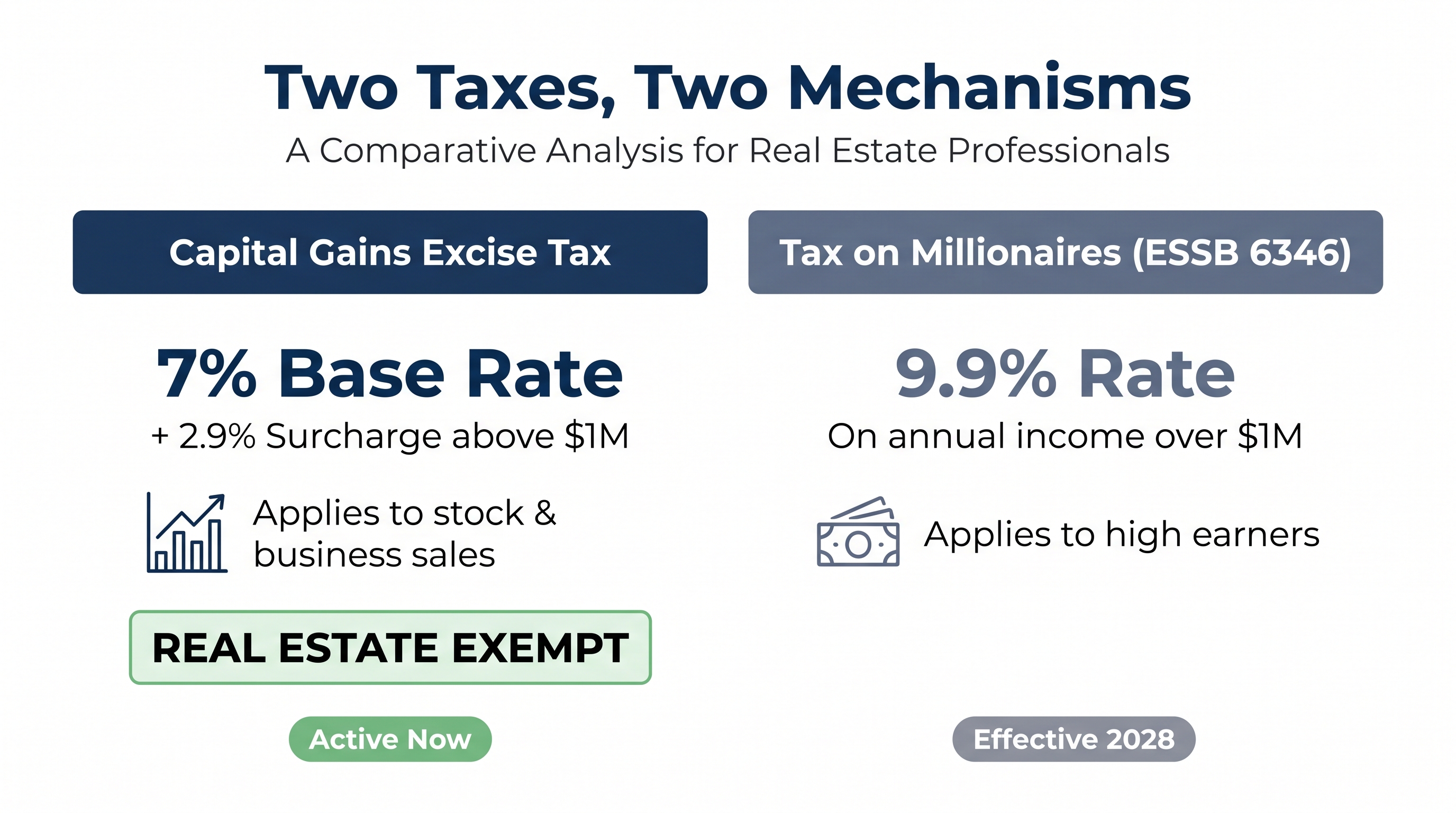Comparison diagram of Washington Capital Gains Tax versus Tax on Millionaires