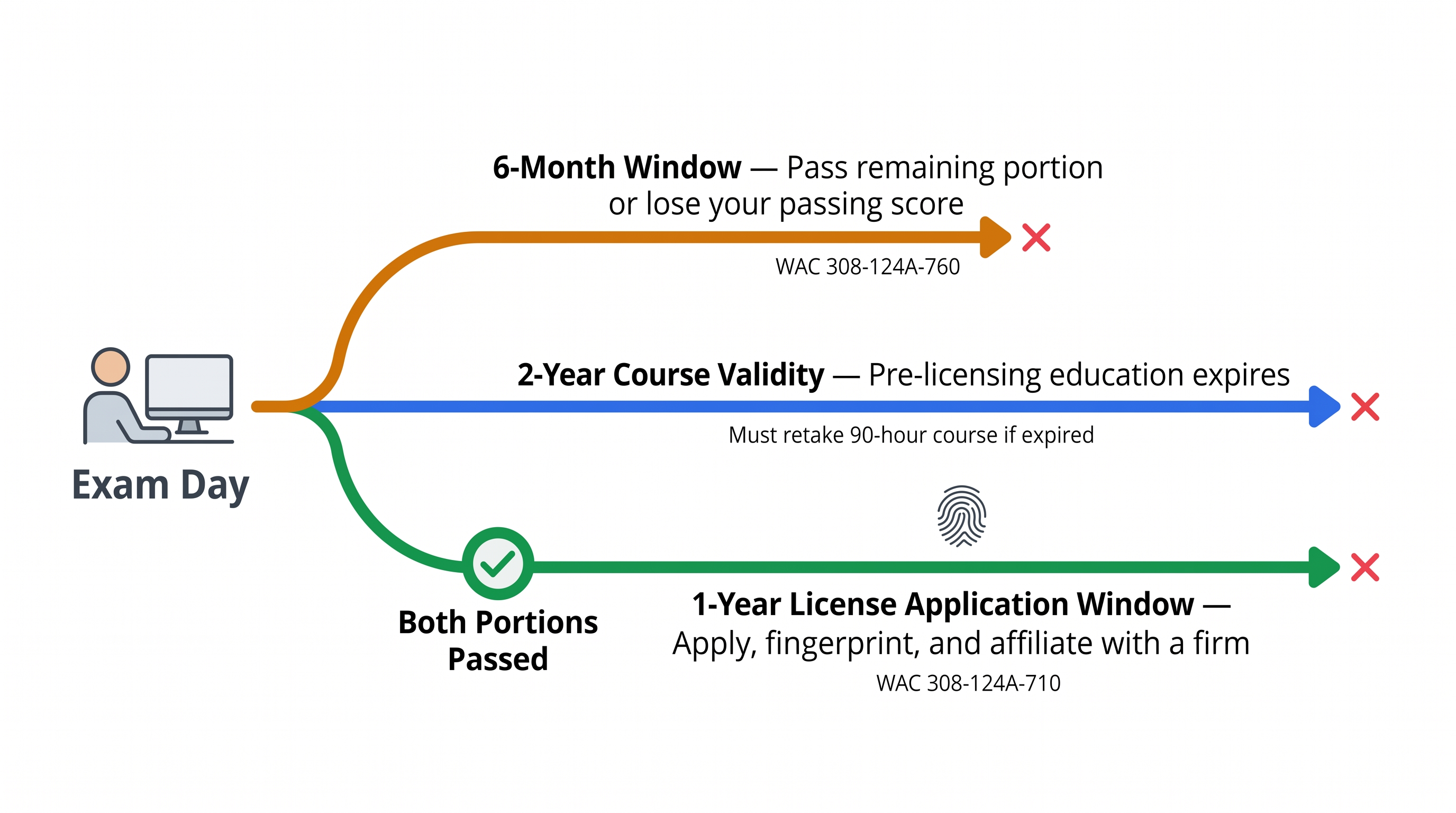 Timeline diagram showing three critical Washington real estate exam deadlines: 6 months to pass the remaining exam portion, 2 years of pre-licensing course validity, and 1 year after passing to apply for the license.