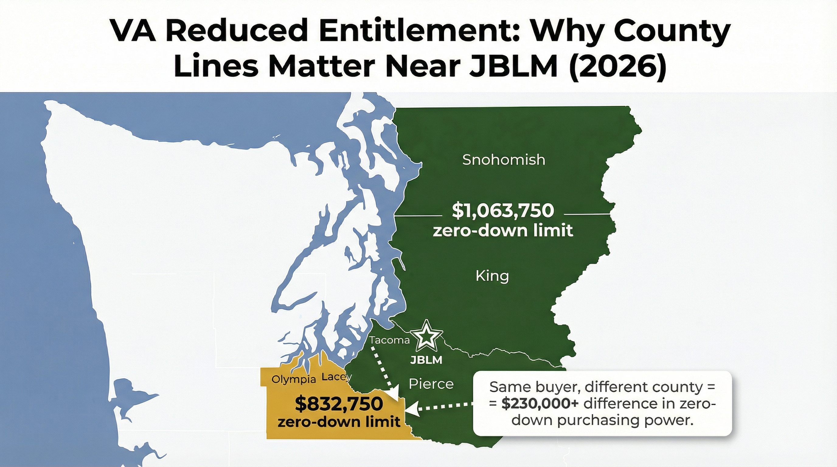 Illustrated map of the Joint Base Lewis-McChord area showing how VA zero-down loan limits differ between Pierce County at $1,063,750 and Thurston County at $832,750 for veterans with reduced entitlement in 2026.