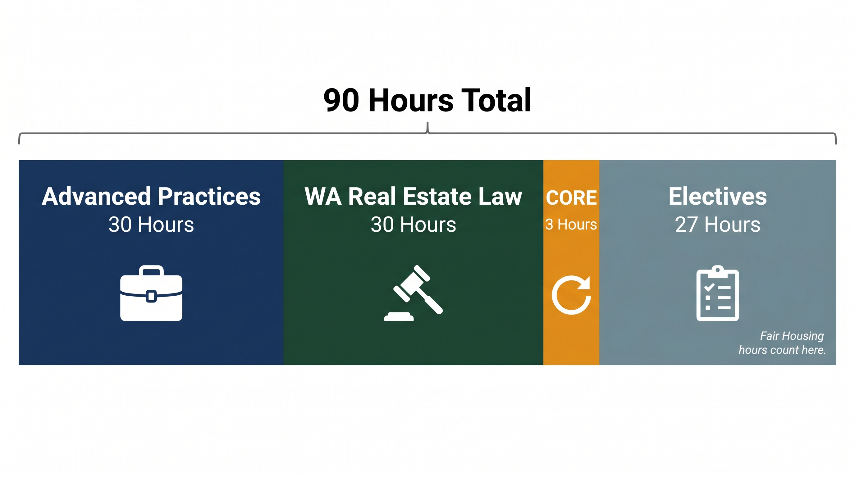 Infographic breaking down the 90-hour first renewal requirement into four segments: 30 hours Advanced Practices, 30 hours WA Real Estate Law, 3 hours CORE, and 27 hours Electives, totaling 90 hours.