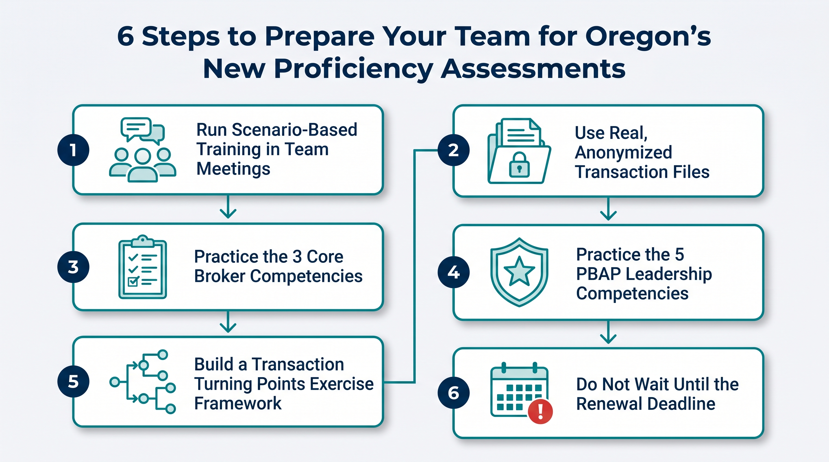 Step-by-step diagram showing six actionable preparation strategies for real estate firms: scenario-based team training, anonymized transaction file exercises, practicing the three BAP broker competencies, practicing the five PBAP leadership competencies, building a Transaction Turning Points exercise framework, and completing coursework early before renewal deadlines.