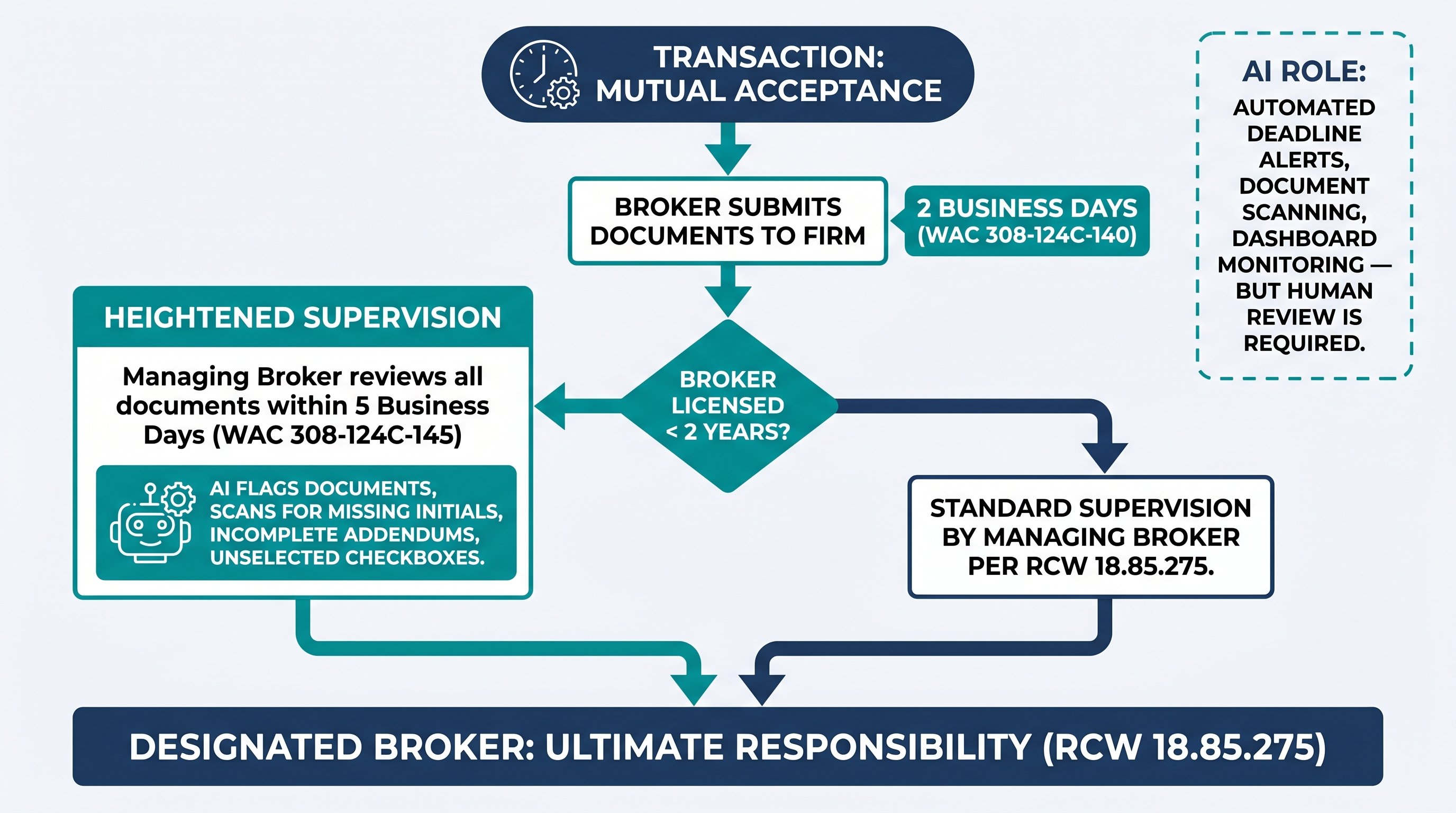 Flowchart showing the AI-assisted transaction document supervision workflow for Washington brokerages, illustrating the 2-business-day submission deadline and 5-business-day heightened supervision review requirement for brokers licensed less than two years, with AI automation touchpoints highlighted at each step
